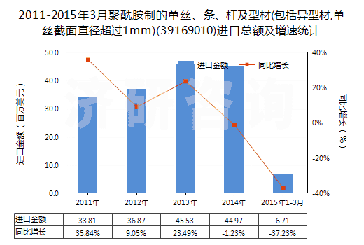 2011-2015年3月聚酰胺制的單絲、條、桿及型材(包括異型材,單絲截面直徑超過1mm)(39169010)進口總額及增速統(tǒng)計